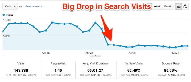 Reasons behind gradual drop in ranking