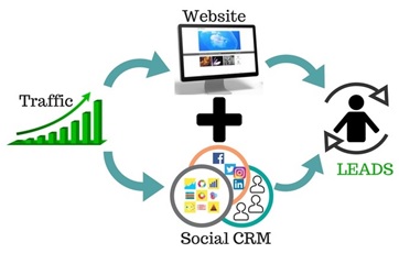 Social CRM Integration