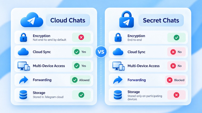 Telegram Cloud Chats vs Secret Chats