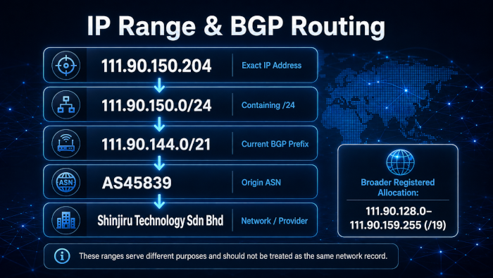 IP Range and BGP Routing