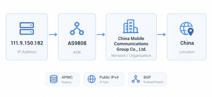 Network Details for 111.9.150.182