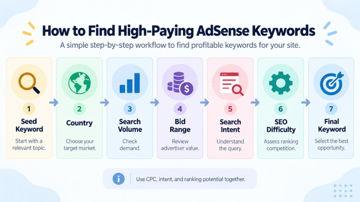 How to Find High Paying AdSense Keywords